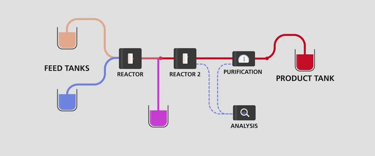 Continuous Flow Chemistry