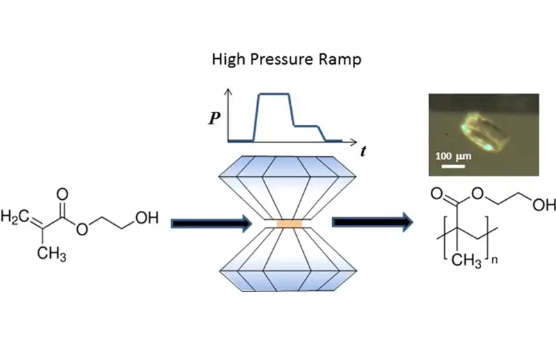 High-Pressure Polymer Synthesis polymer chains forming under high pressure
