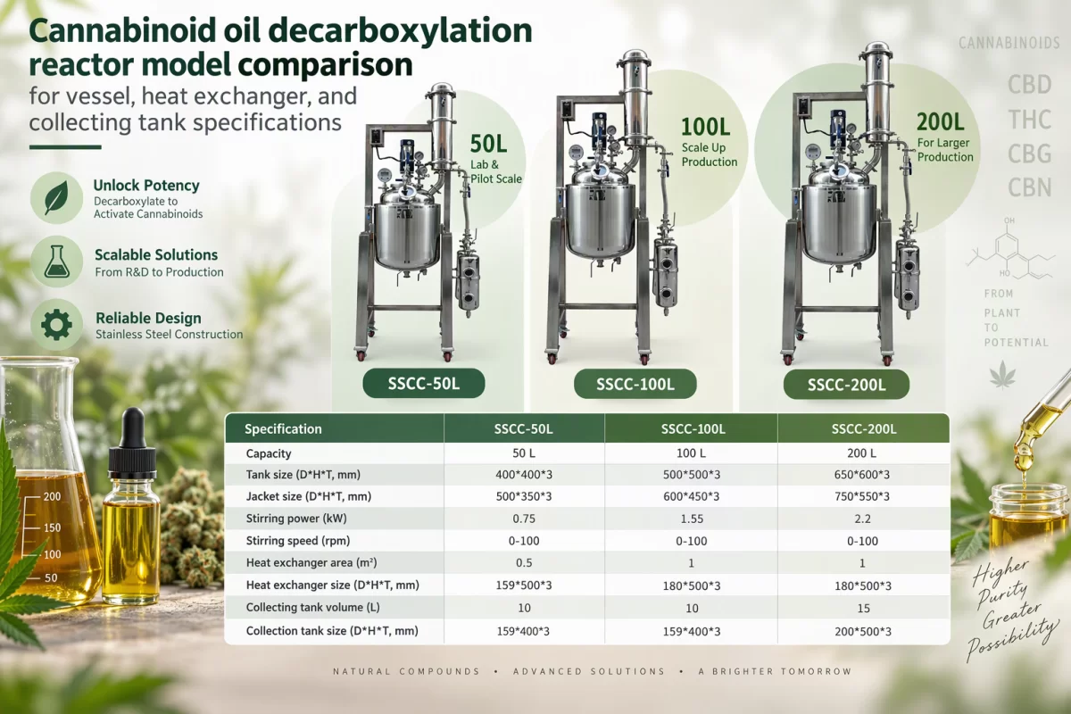Compare matching vessel, exchanger, and receiver specifications Cannabinoid oil decarboxylation reactor model comparison for vessel, heat exchanger, and collecting tank specifications